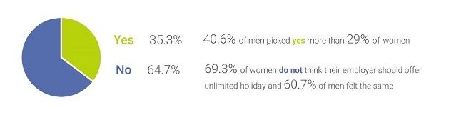 Chart representing unlimited holiday question