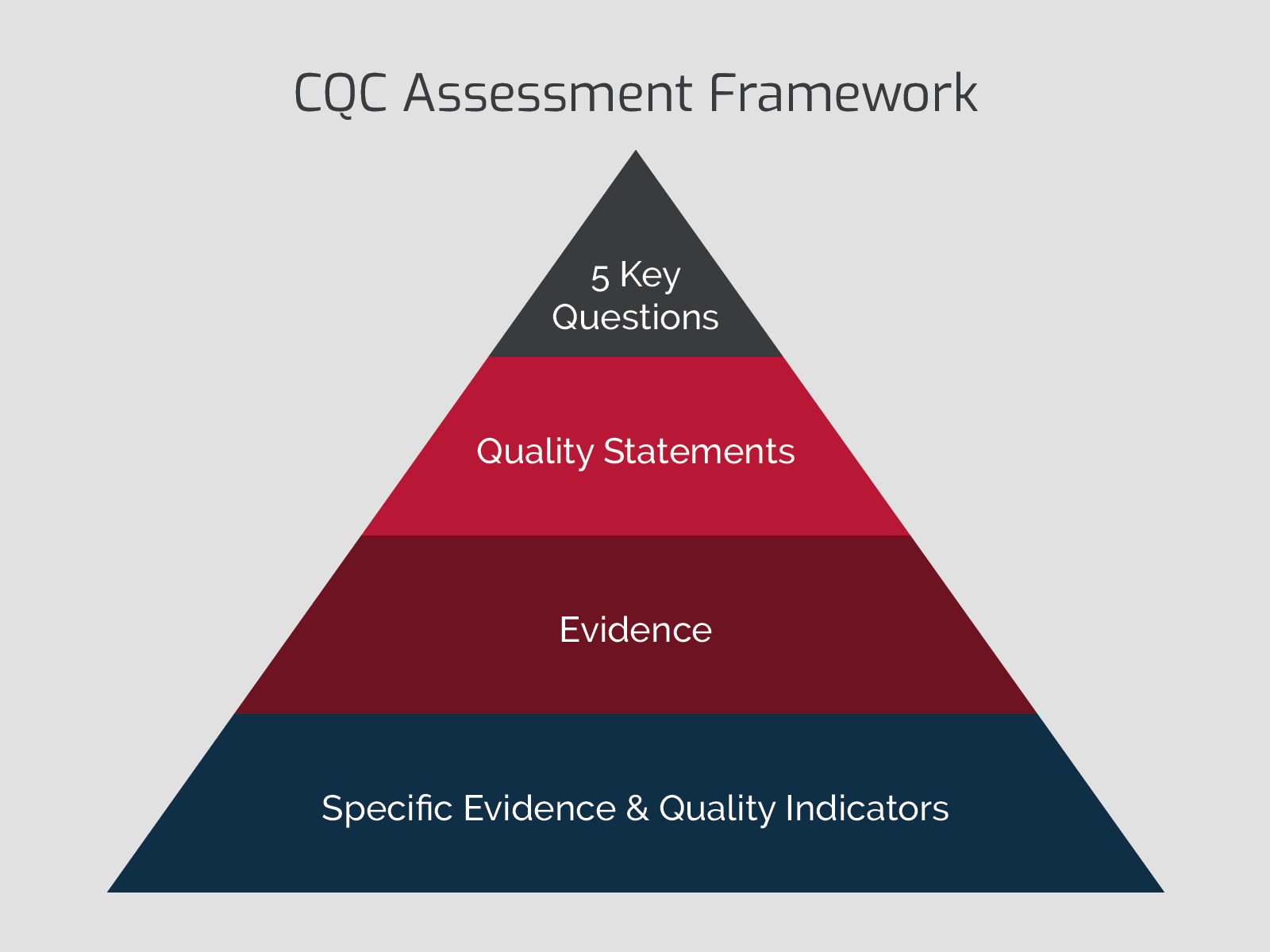 CQC Assessment Framework