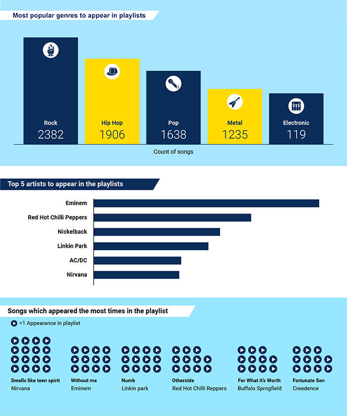 Most Pop Genres To Appear In Playlists Top 5 Artists To Appear In Playlists Songs Which Appeared The Most