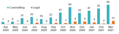 Call summary chart showing volumes increasing slightly between April 2020 and March 2021