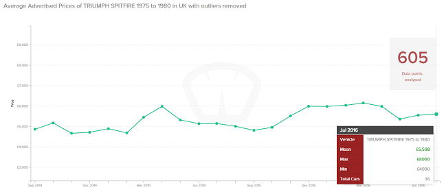 Patina price trend results, Towergate Insurance